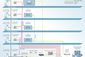  Das Schema zeigt die Einbindung der Lüftungsgeräte in die Gebäudeleittechnik 