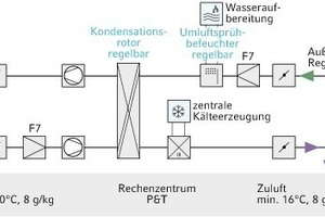  Funktionsschema eines RLT-Geräts im Datacenter 