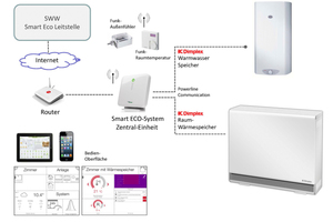  „Smart Eco“-System: Zwei-Wege-Wege-Kommunikation zwischen Energieversorger und Wohneinheit 