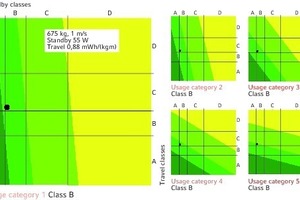  Einfluss des Nutzungsprofils auf die Energieeffizienzklasse eines Aufzugs nach VDI 4707: Bei tiefer Nutzungskategorie ist der Standby-Verbrauch relevant. In höheren Kategorien der Fahrtverbrauch. 