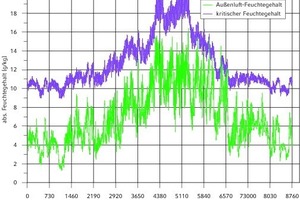  Jahresverlauf des Außenluftvolumenstromes zum Feuchteschutz beispielhaft für einen schweren Raum mit UAW = 1,0 W/(m² K), TRY13 extremer Sommer Mühldorf/Bayern 