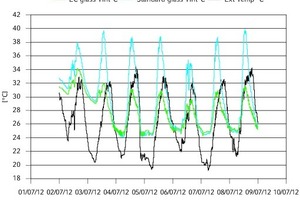  Im Sommer ergab sich für EC-Fenster, und unabhängig von der Steuerungsart, eine im Vergleich zu Standardglas um 9 % niedrigere Oberflächentemperatur (Raumseite)  