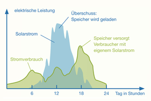  Der Energy Neighbor speichert überschüssige Solareneergie und stellt sie wieder zur Verfügung, wenn der lokale Verbrauch die Erzeugung übersteigt. Er hilft damit, den Eigenverbrauchsanteil zu erhöhen und das Niederspannungsnetz zu stabilisieren. Der „Ener 