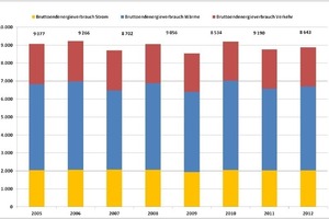  Verteilung Bruttoendenergieverbrauch in Deutschland 