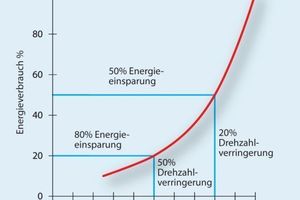  Die Drehzahlregelung der im Mediencenter Schladming eingesetzten Lüfter durch Danfoss-Frequenzumrichter spart erheblich Energie ein 