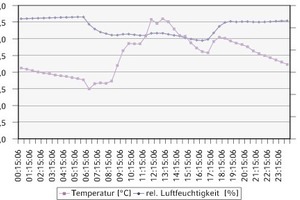  Relative LuftfeuchteTagesprofil eines repräsentativen Sommertages 