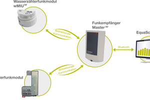  Mit dem „EquaScan“-Walk-by-Funksystem von Allmess lassen sich Wohnungswasserzähler und Wärmezähler schnell und fehlerfrei jederzeit per bidirektionaler Funkkommunikation ablesen. 