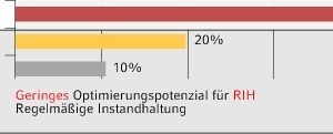  Bild 2:  Jahreskosten der regelmäßigen Instandhaltung RIH technischer Anlagen 