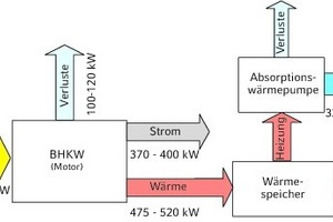  Schematischer Aufbau eines Erdgas-BHKW im KWKK-Betrieb 