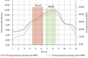  Bild 12: Gegenüberstellung Wärmequellenanlage mit und ohne Wärmerückgewinnung  