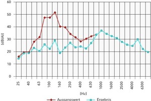  Bei einer Messung werden die zu bedämpfenden Werte sichtbar, die durch einen entsprechend ausgelegten Schalldämpfer gemindert werden sollen. Die Werte wurden an einer Anlage der Universität Oldenburg erhoben. 