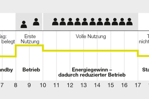  Beispiel eines optimierten Tagesablaufs, bei dem Energie nur dann eingesetzt wird, wenn sie auch wirklich benötigt wird 