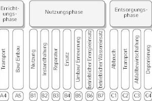  Wie LCA, EPD und PCR zusammenhängen 