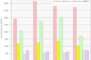  Der Wärmeverbrauch konnte um etwa 20 % gesenkt werden, das Gebäude wies damit im Jahr 2014 einen spezifischen Heizwärmeverbrauch von etwa 70 kWh/m²/a aus. 