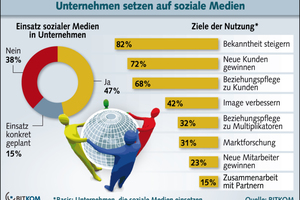  Dennoch sollte man auch Neue Medien berücksichtigen, denn immer mehr Unternehmen setzen beispielsweise auf Soziale Medien  