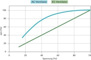  Bei Spannungsreduktion besticht der EC-Motor durch seine nahezu proportionale Kennlinie 