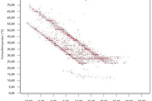  Beispiel Kennlinie - Vorlauftemperatur folgt Kennlinien 