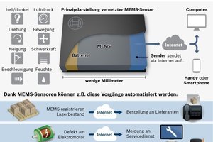  MEMS-Sensoren: „Sinnesorgane“ moderner Technik Prinzipdarstellung eines vernetzten MEMS-Sensors 