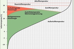  Bild 4: Grafische Darstellung des Energiebedarfs mit Wärmerückgewinnung 