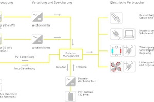  Energiekonzept ? Strom 