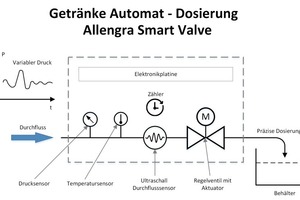  Dosierung bei Flüssigkeiten und Getränken 