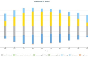  Grafik der Energiebilanz zur Ertragsprognose 