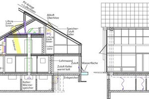  Die Schemata verdeutlichen die Funktionsweise des Hybrid-Solarhauses. 