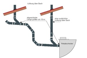  Schema-Skizzen zur Lüftung der Zuleitungen von Fettabscheidern gemäß DIN EN 1825 