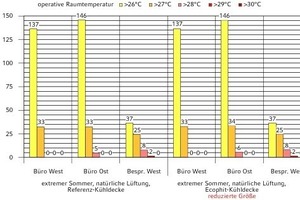  Übertemperaturstunden bei verringerter Belegungsdichte des „Ecophit“-Systems 