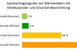  In der Spurgasprüfung macht die Gesamtübertragungsrate aller flüchtigen organischen Verbindungen für das Wärmerad mit 3A-Molekularsieb im Sommerbetrieb lediglich 3 % und im Winterbetrieb 4 % aus. Bei einer Silica-Gel-Beschichtung liegen die Werte etwa um  