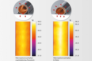  Wie die Thermografie zeigt, ermöglichen Kupferrohre mit D-Profil (rechts) durch die größere Kontaktfläche eine höhere Wärmeübertragung als konventionelle Rundrohre (links).  
