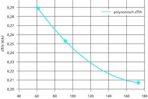  Verlauf der Raumlufttemperaturdrift  abhängig von der Wärmeeindringtiefe der Speichermasse 