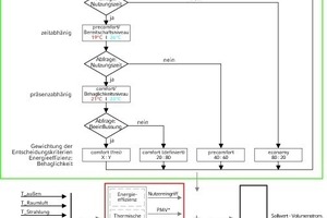 Ablaufdiagramm und Strukturbild der optimierten Sollwert-Ermittlung 