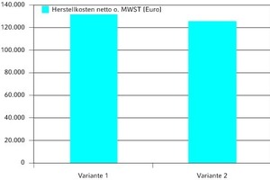  Beispiel 2 Herstellkosten der Varianten 1 und 2 netto ohne Mehrwertsteuer 