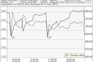  Raumluftfeuchte und Raumlufttemperatur 