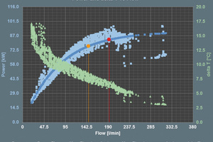  Das Energieventil ermöglicht es auch, die Wärmetauschercharaktistik darzustellen und an der Leistungskurve (blau) den Sättigungsgrad abzulesen. Um zu vermeiden, dass dennoch mehr Wasser durch den Wärmetauscher gepumpt wird, kann im Ventil ein Delta-T-Mind 