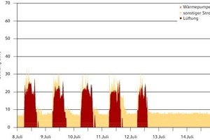  Strombedarfslastgang – Sommerwoche (Variante V0) 