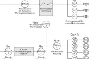  Platzierung von Wärmezählern 