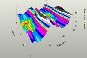  3D-Grafik der Raumlufttemperaturen im September  