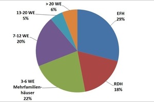  Bild 2: Verteilung Ein- und Mehrfamilienhäuser in Deutschland [1] 