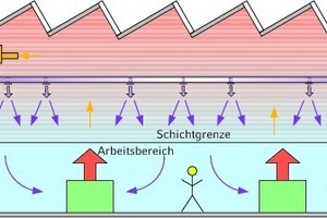  Mischströmung, Luftzufuhr mit Impuls vom Hallendach 