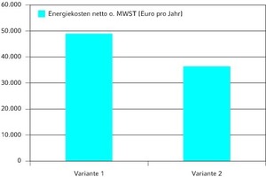  Beispiel 1 Energiekosten der Varianten 1 und 2 netto ohne Mehrwertsteuer 