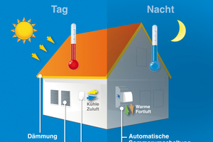  Lüftungssystem fürs ganze Jahr 