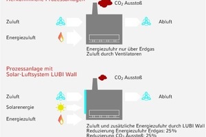  Einsparungspotential Energie und CO2-Ausstoß mit „Lubi Wall“ 