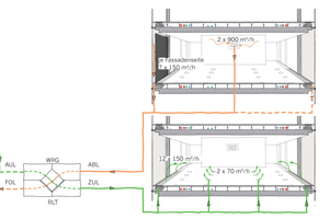  Lüftungsanlage mit WRG und Befeuchtung im Winter (links) und Entlüftungskonzept (oben rechts) und Belüftungskonzept (unten rechts) 