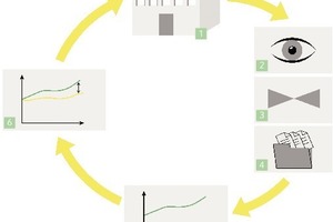  Informationskreislauf rund um ein technisches Energiemanagementsystem im Gebäude 