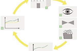  Informationskreislauf rund um ein technisches Energiemanagementsystem im Gebäude 