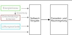  Struktur der Fassaden- und Raumregelung unter Berücksichtigung der drei Einflussparameter zur optimierten Sollwert-Vorgabe 