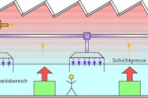  Bereichsweise Verdrängungsströmung 