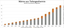 Die 29 deutschen Tiefengeothermie-Heizanlagen beziehen wie jene in Unterschlei?heim ihre Energie aus einer Erdtiefe von mindestens 400 m.